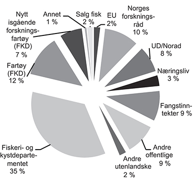 Figur 5.16 Oversikt over Havforskningsinstituttets inntekter 2013 (1 000 kr)