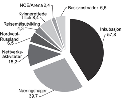 Figur 5.17 Ressursbruk Siva i 2013 (beløp i mill. kroner)