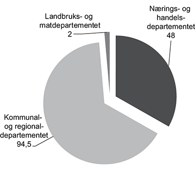 Figur 5.18 Finansieringskilder Siva i 2013 (beløp i mill. kroner)