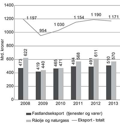 Figur 5.19 Norsk eksport – utvikling fra 2008 til 2013, målt i løpende priser