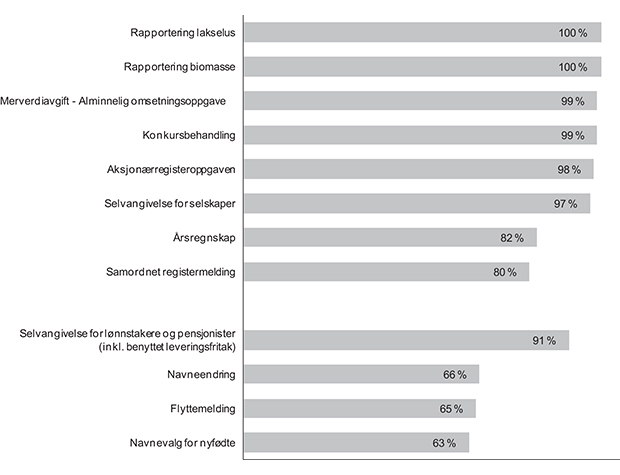 Figur 5.2 Andel elektroniske skjema rapportert via Altinn i 2013