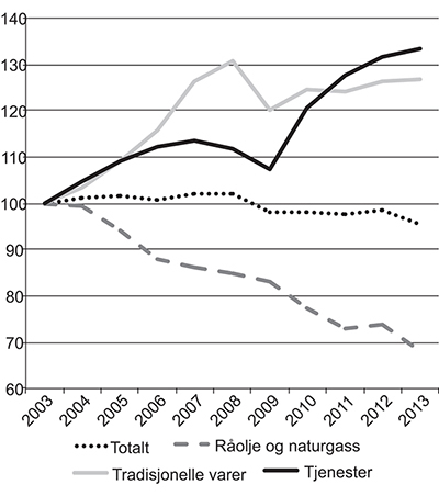 Figur 5.20 Norsk eksport målt i volum – utvikling 2003–2013 (indeksert på 2003-nivå = 100)