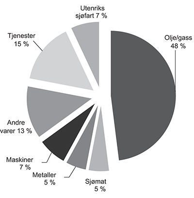 Figur 5.21 Norsk eksport i 2013 – oversikt eksportprodukter