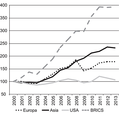 Figur 5.23 Samhandel av varer med utvalgte handelspartnere – utvikling siden 2000 (indeksert på 2000-nivå = 100)
