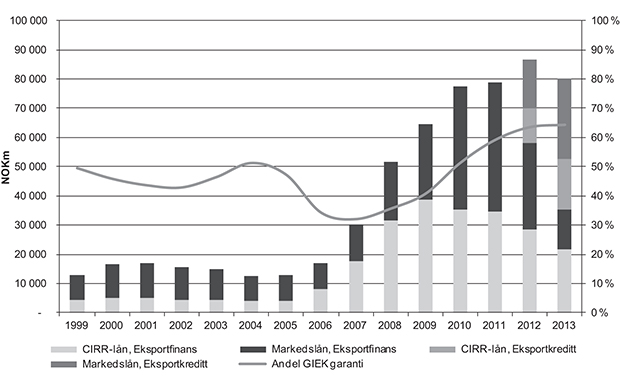Figur 5.24 Utvikling i offentlig eksportfinansiering 1999–2013 (mill. kroner)