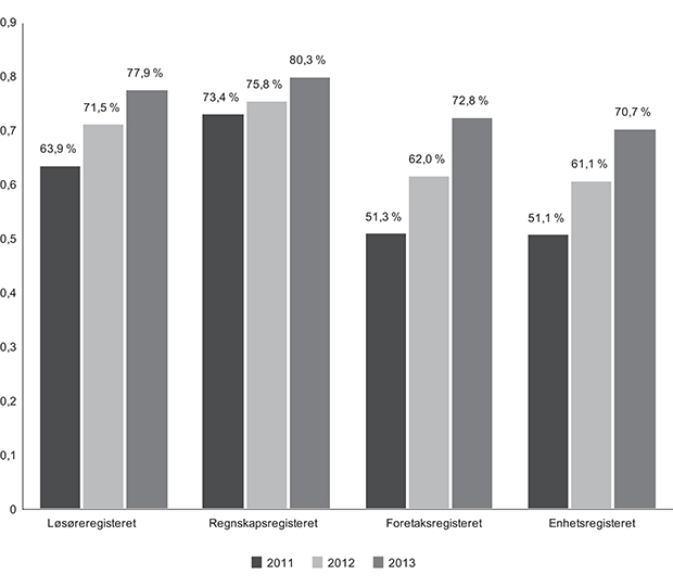 Figur 5.3 Andel elektronisk innkomst ved utvalgte registre