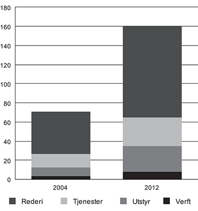 Figur 5.4 Verdiskaping i mrd. kroner innen ulike områder i maritim næring 