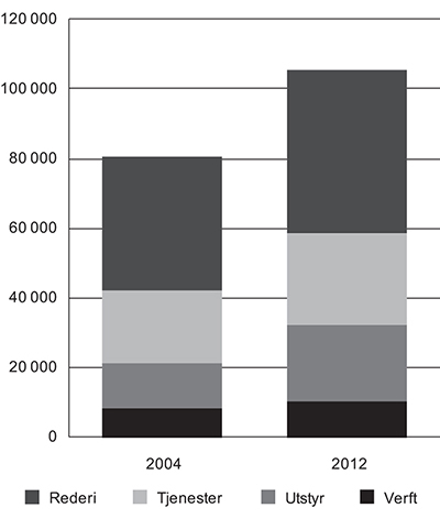 Figur 5.5 Antall sysselsatte innen ulike områder i maritim næring