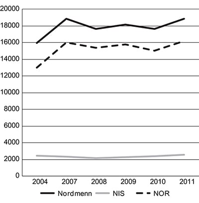 Figur 5.6 Utvikling i antall norske sjøfolk fra 2004 til 2011