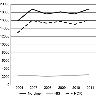Figur 5.6 Utvikling i antall norske sjøfolk fra 2004 til 2011