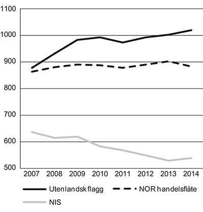 Figur 5.7 Utvikling i antall skip i norskkontrollert flåte fra 2007 til 2014