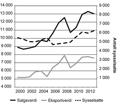 Figur 5.8 Total omsetning, eksportverdi og sysselsatte i perioden 2000–2013 