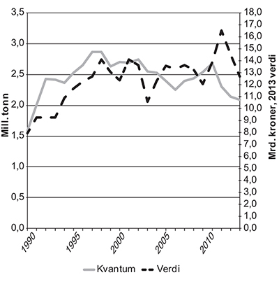 Figur 5.9 Gjennomsnittlig driftsmargin og totale driftsinntekter for fiskeflåten, 1980–2012