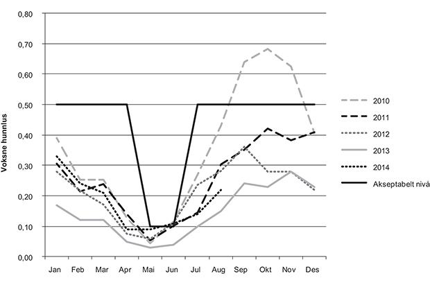 Figur 7.1 Utvikling i gjennomsnittlig antall voksne hunnlus per fisk 2010–2014 