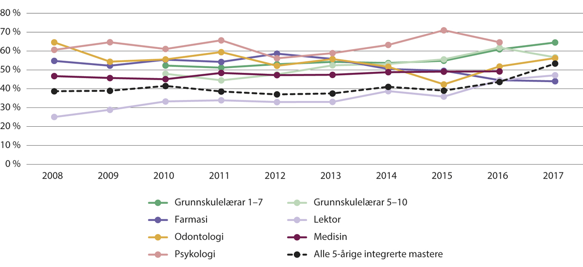 Figur 2.10 Gjennomføring på normert tid i utvalde fem- og seksårige profesjonsutdanningar, startkulla 2008–2017.