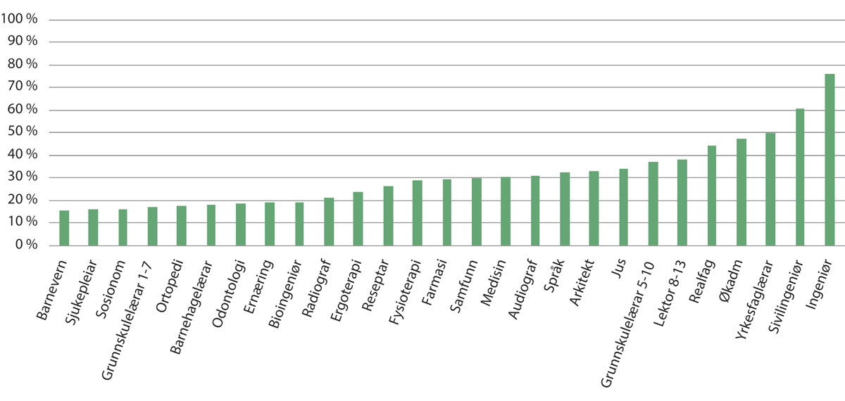 Figur 2.11 Andelen menn som fekk tilbod om opptak på utvalde utdanningsområde og -typar (2023).
