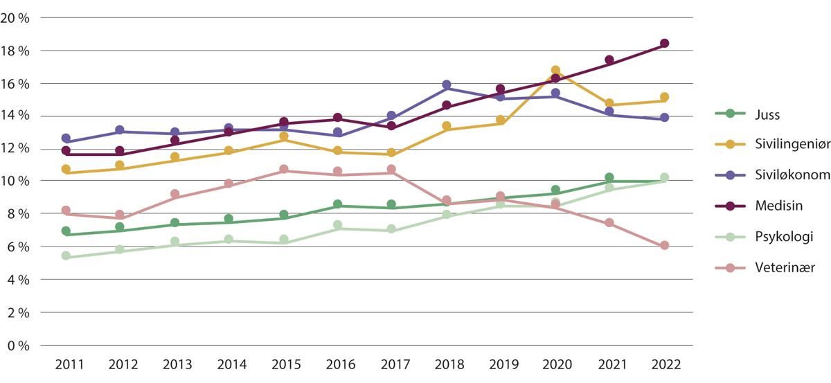Figur 2.13 Del studentar med innvandrarbakgrunn i utvalde masterutdanningar, 2011–2022.