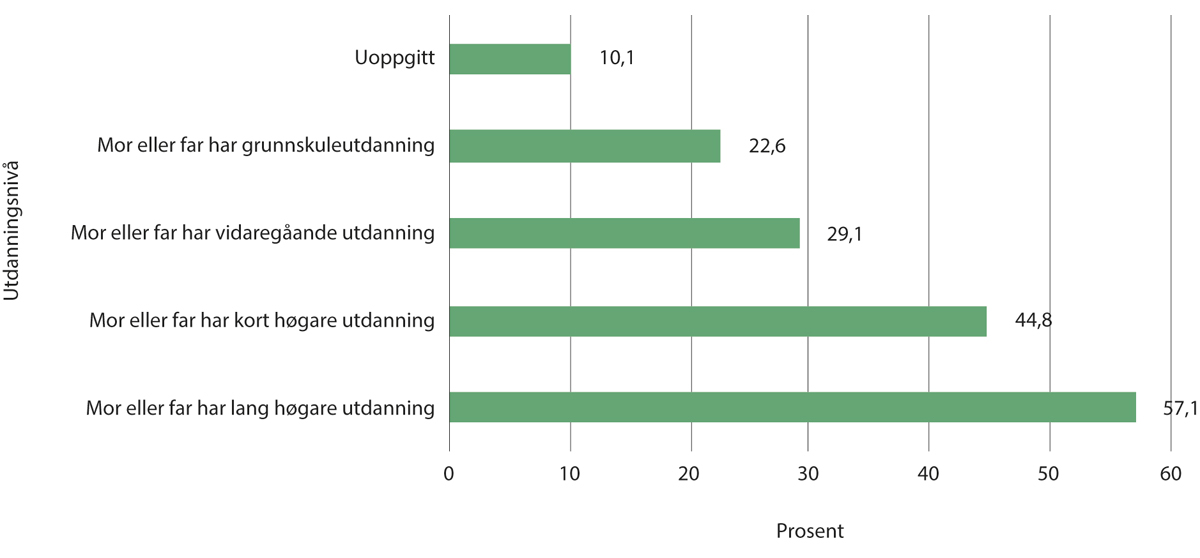 Figur 2.14 Andel som studerer ved universitet eller høgskule etter utdanningsbakgrunnen til foreldra, 19–24 år.