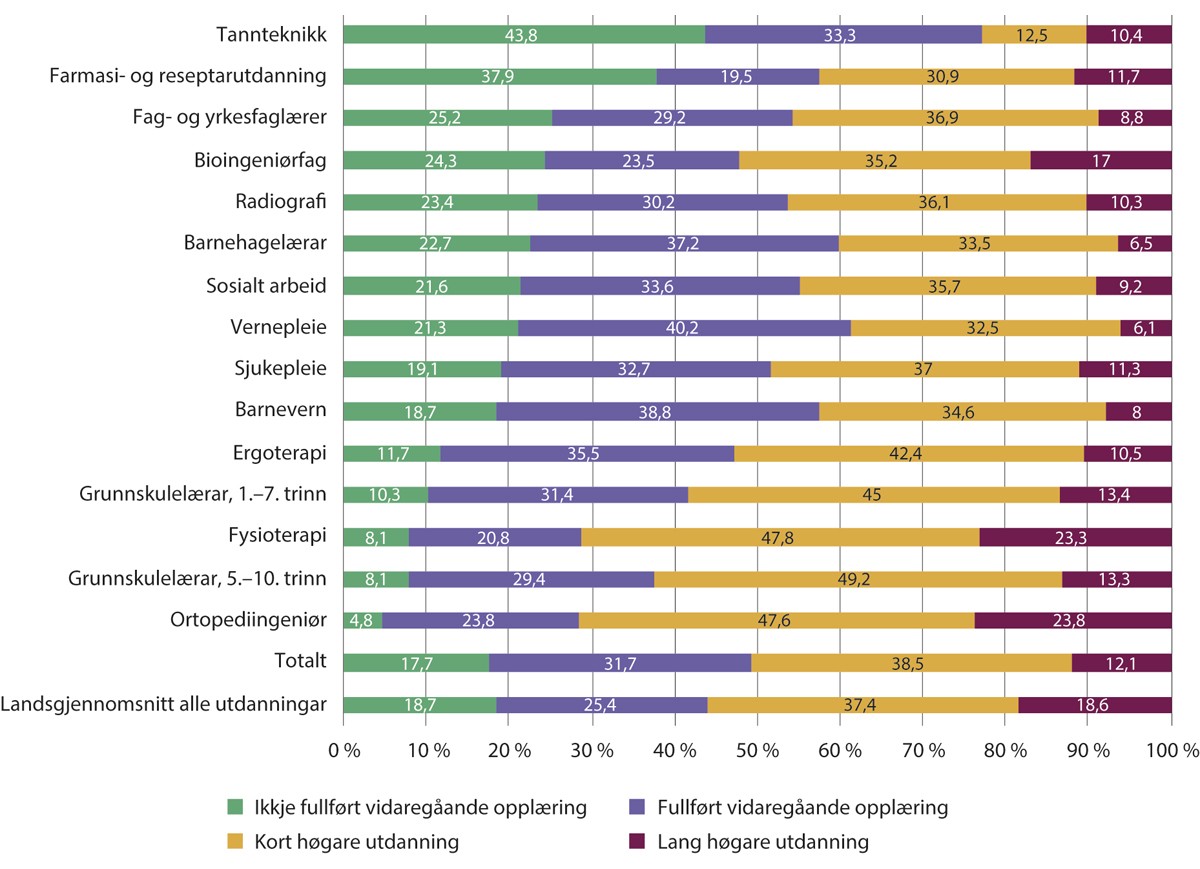 Figur 2.15 Fordeling av studentar etter det høgaste oppnådde utdanningsnivået til foreldra på utvalde profesjonsutdanningar, 2018–2020.