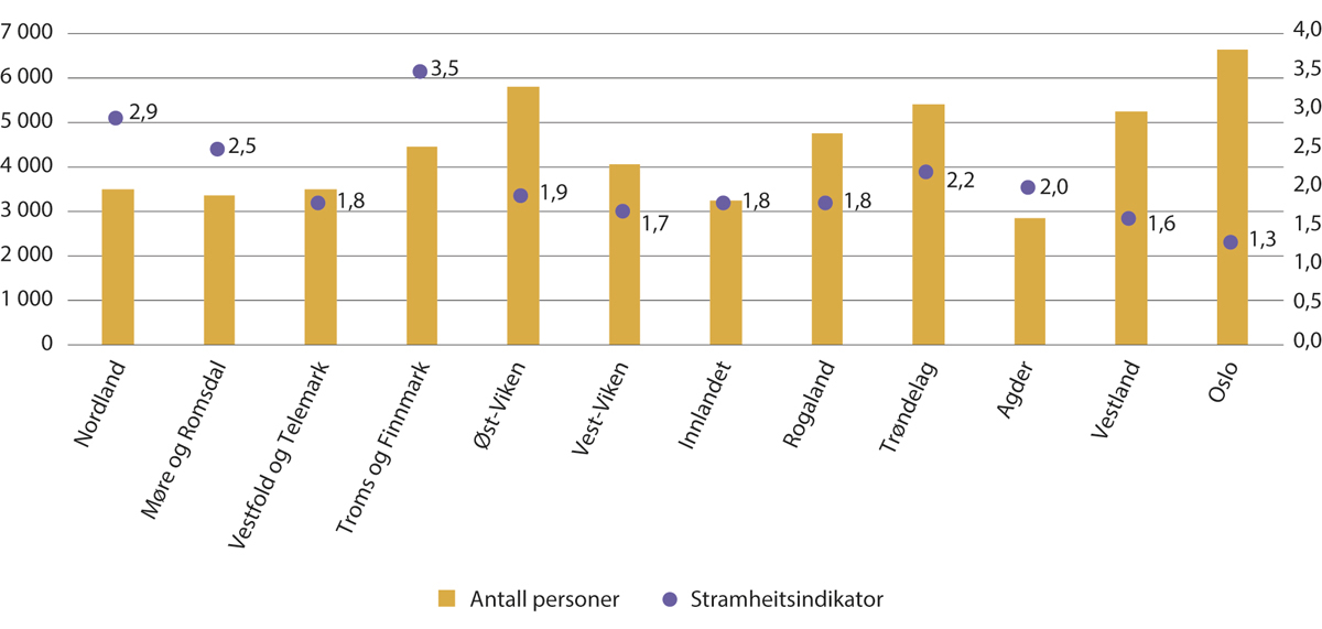 Figur 2.3 Mangel på arbeidskraft i 2022 etter fylke. Antal personar og prosent av ønskt sysselsetting.