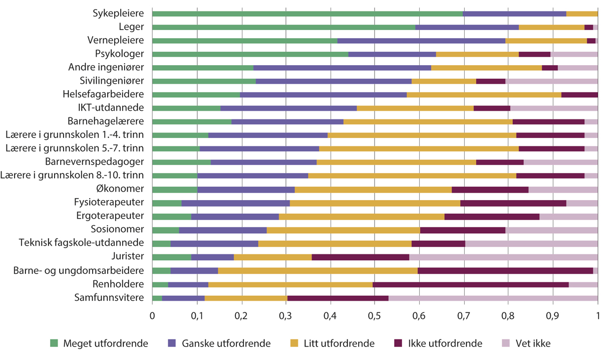 Figur 2.4 Rekrutteringsutfordringar i kommunane.