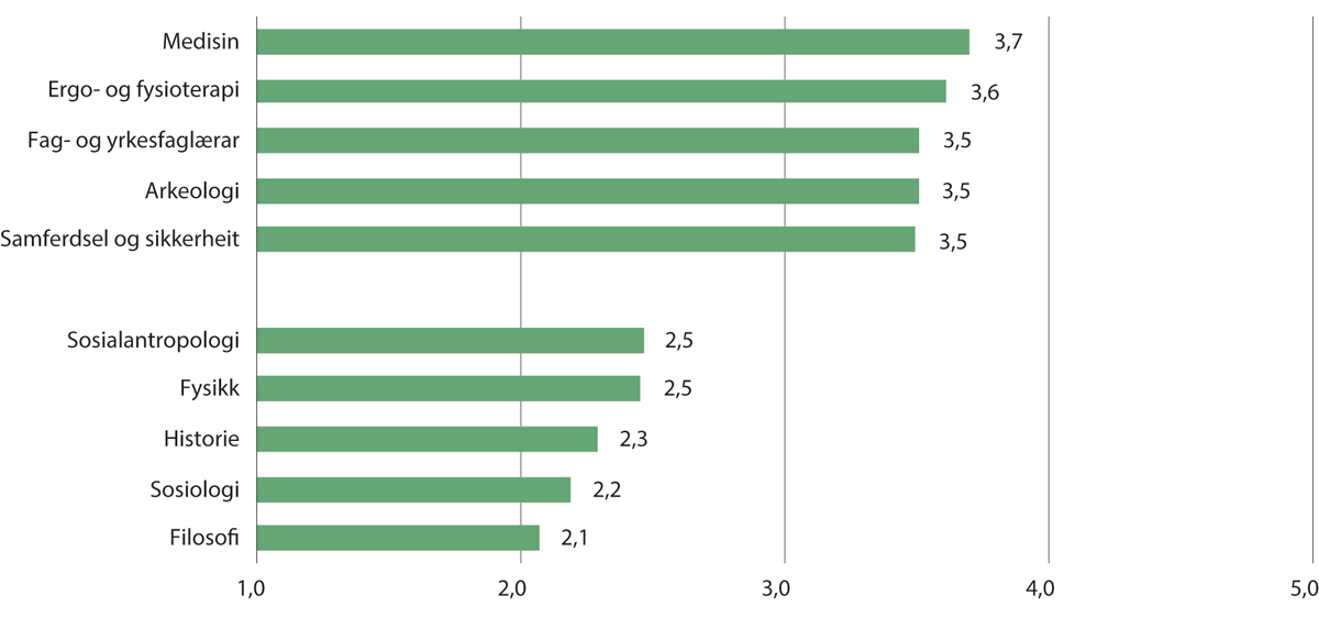 Figur 2.7 Dei fem utdanningstypane med høgast og lågast verdi på indeksen for tilknyting til arbeidslivet i Studiebarometeret 2023.