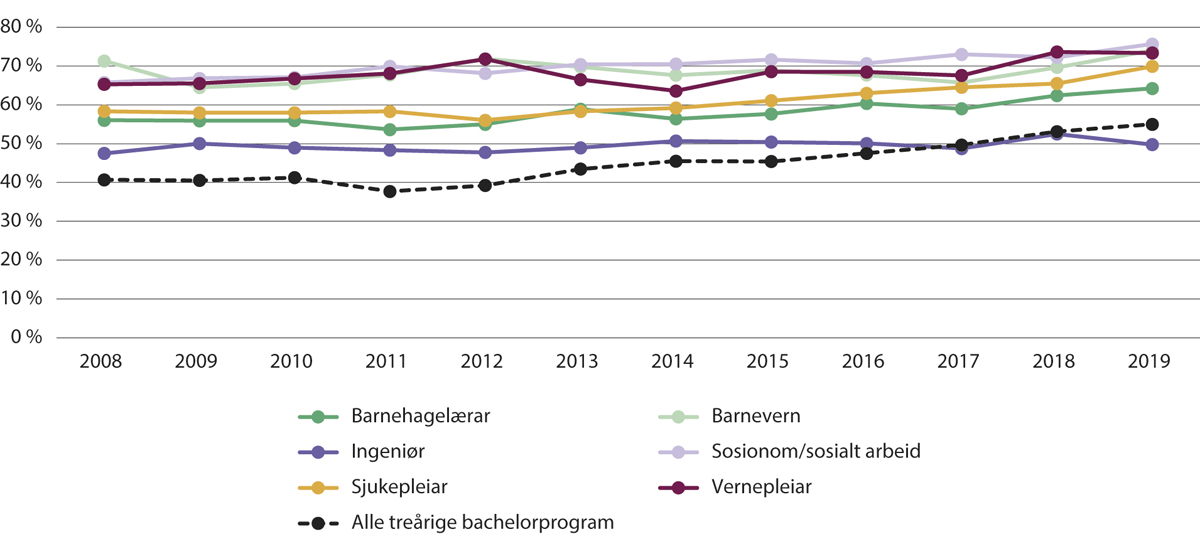 Figur 2.9 Gjennomføring på normert tid i utvalde profesjonsutdanningar, startkulla 2008–2019.