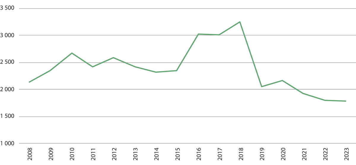 Figur 3.10 Utvikling i opptakstal til PPU 2008–2023. 