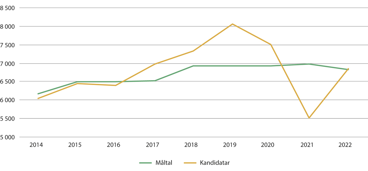 Figur 3.12 Kandidatar og kandidatmåltal for lærarutdanningane