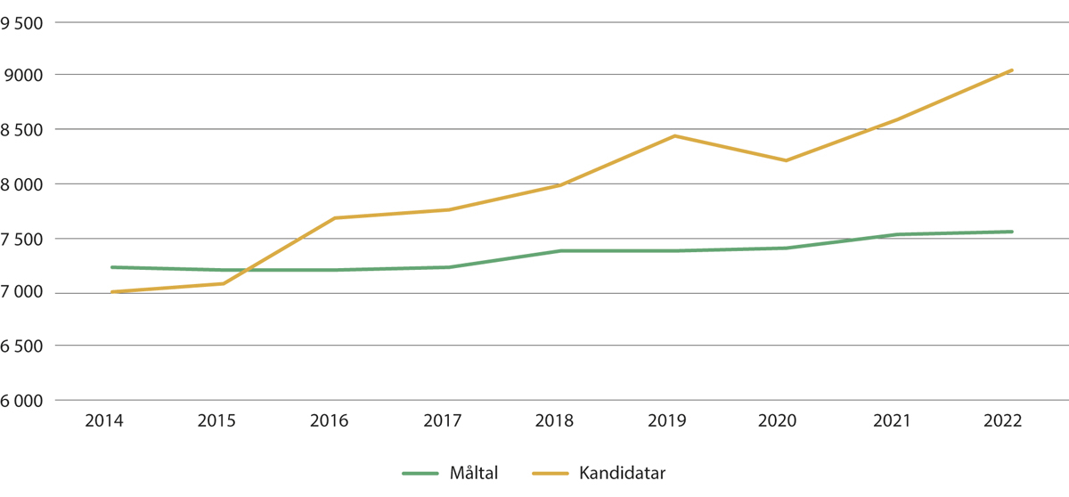 Figur 3.13 Kandidatar og kandidatmåltal for helseutdanningane