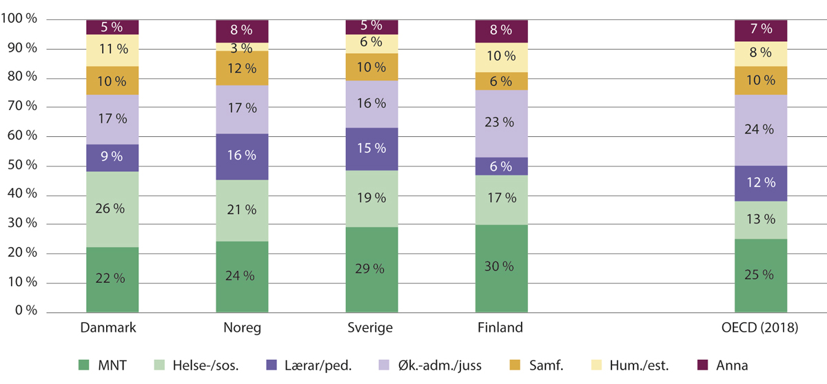 Figur 3.3 Befolkninga 25–64 år med høgare utdanning etter fagfelt, Norden 2021 og OECD 2018 (prosent)