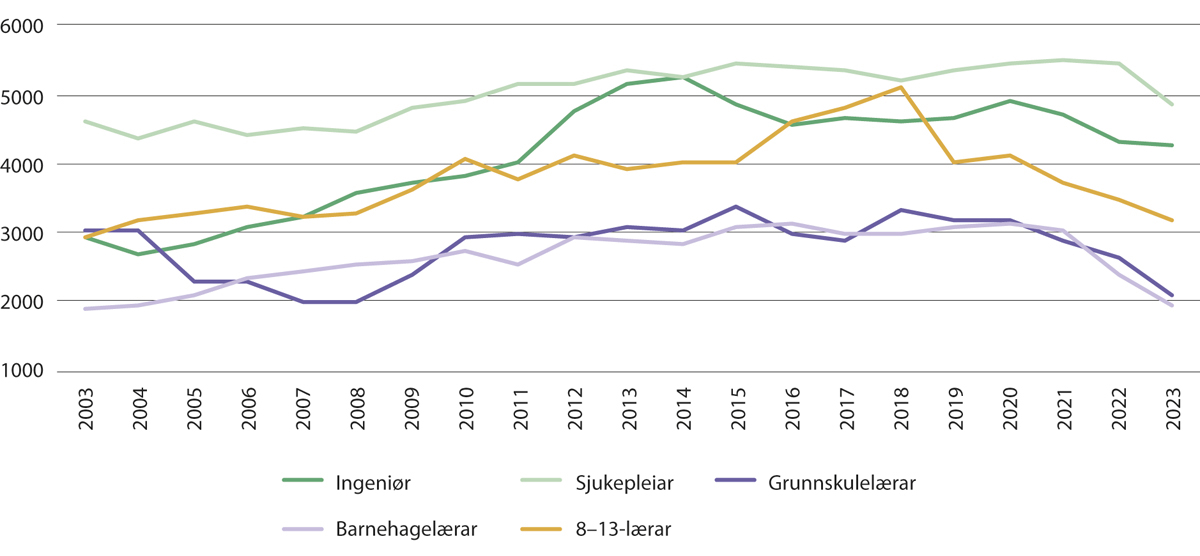 Figur 3.4 Nye studentar til lærar-, sjukepleiar- og ingeniørutdanningar