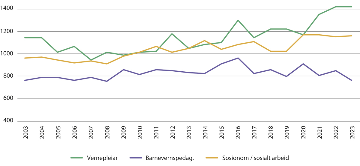 Figur 3.5 Utviklinga i talet på nye studentar innan vernepleie, barnevernspedagog og sosionom / sosialt arbeid.
