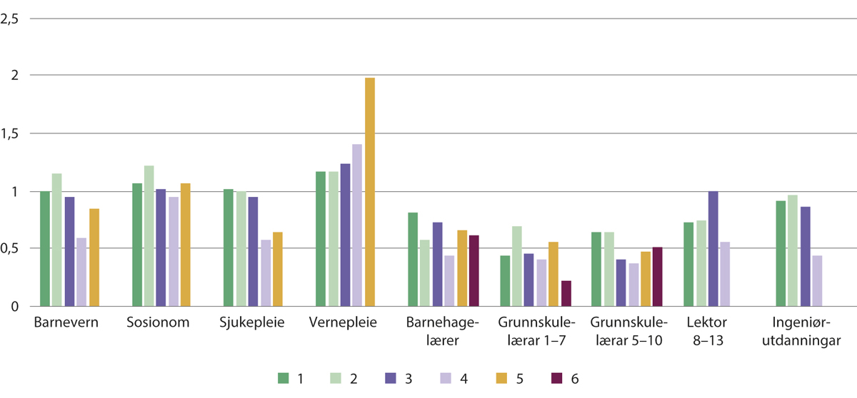 Figur 3.6 Nye studentar (møtte) per utlyst studieplass sortert etter sentralitetsklasse (2023).