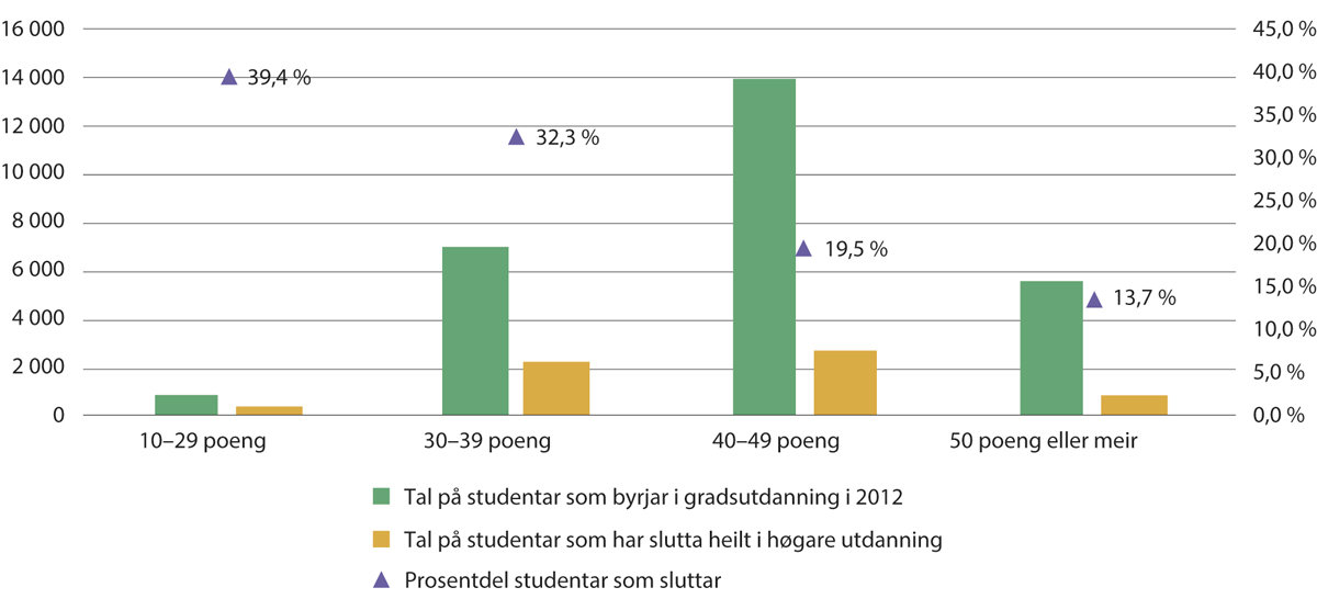 Figur 3.9 Fråfall blant gradsstudentar som starta i 2012, etter vidaregåandepoeng i Vg3. Absolutte tal og prosentar.