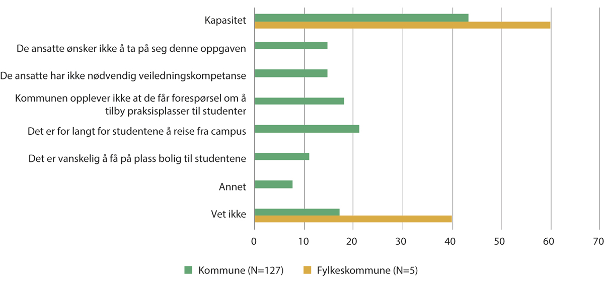 Figur 4.2 Årsaker til at det kan vere utfordrande å auke praksiskapasitet.