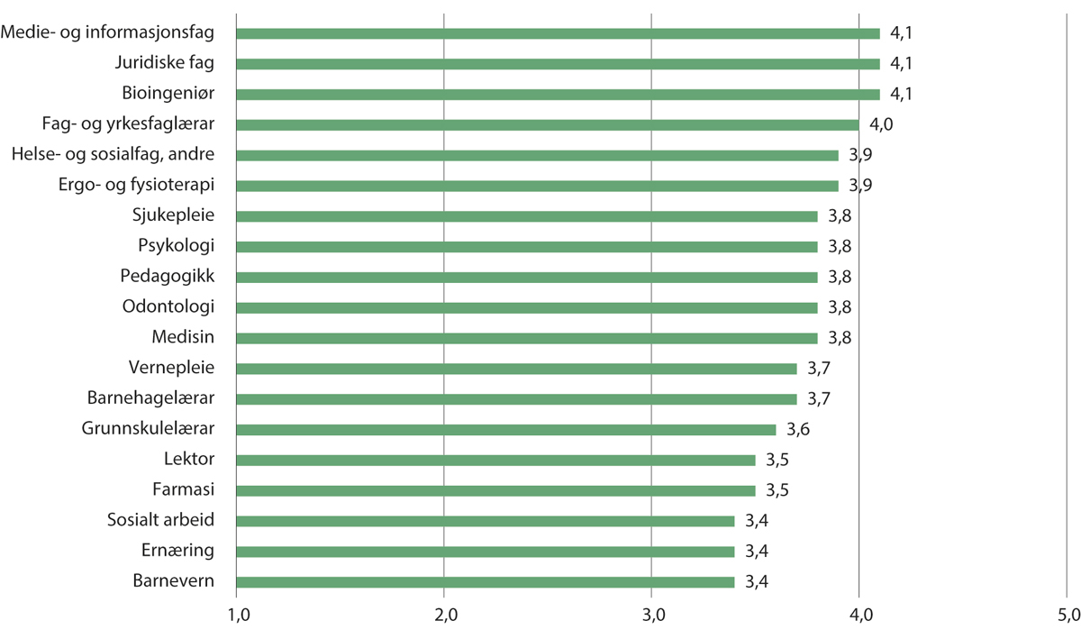 Figur 4.3 Indeksverdiar for praksis for utvalde utdanningstypar i Studiebarometeret 2023.