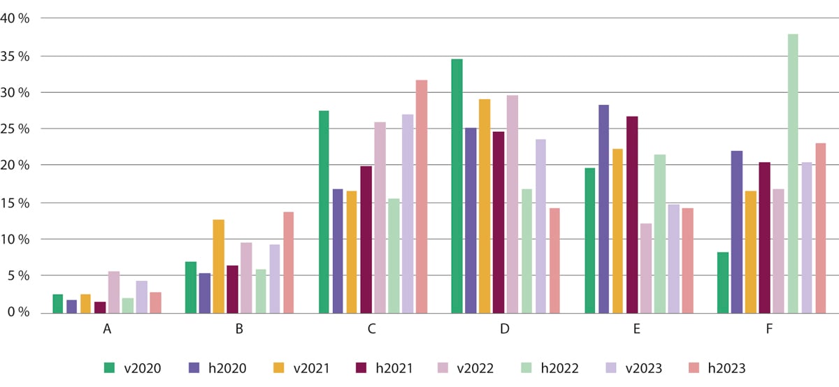 Figur 4.5 Resultata på nasjonal deleksamen i perioden 2020–2023 for grunnskulelærarutdanning trinn 5–10.