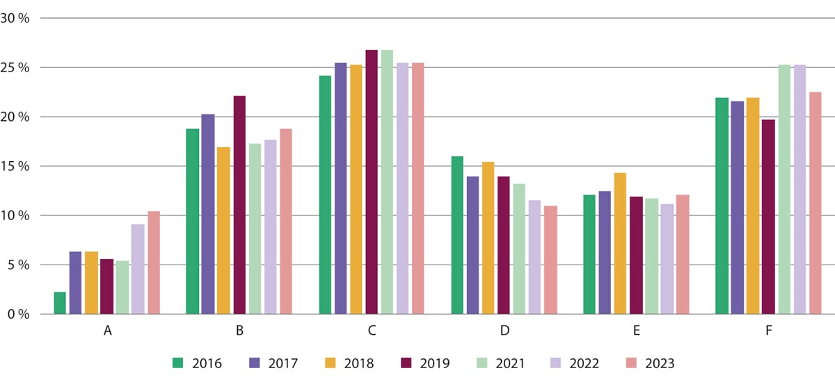 Figur 4.6 Resultata på nasjonal deleksamen i perioden 2016–2023 for sjukepleiarutdanninga.1