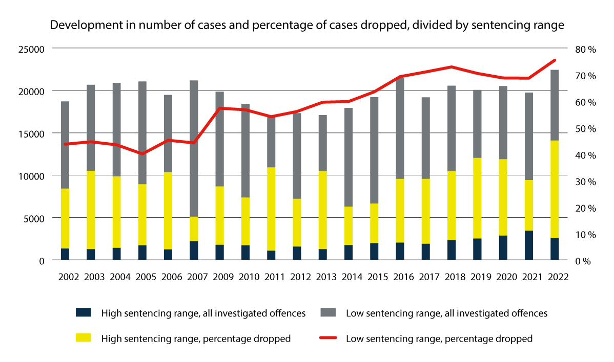 Figure 3.2 Development in the number of cases of economic crime reported to the police and the proportion of cases discontinued, by maximum sentence over / under 6 years