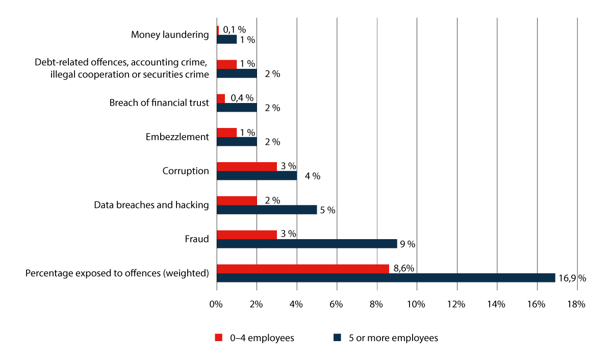 Figure 3.4 Percentage of enterprises subjected to economic crime in 2021.