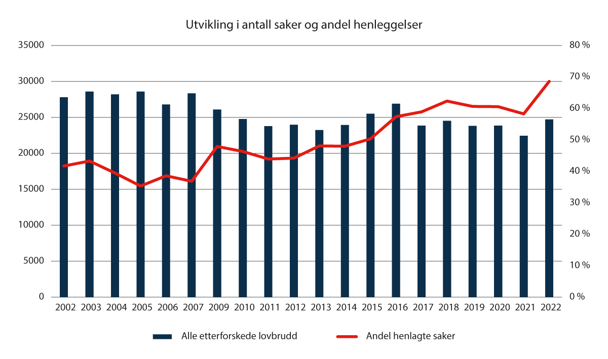 Figur 3.1 Utvikling i antall anmeldte saker om økonomisk kriminalitet og andelen som blir henlagt.1