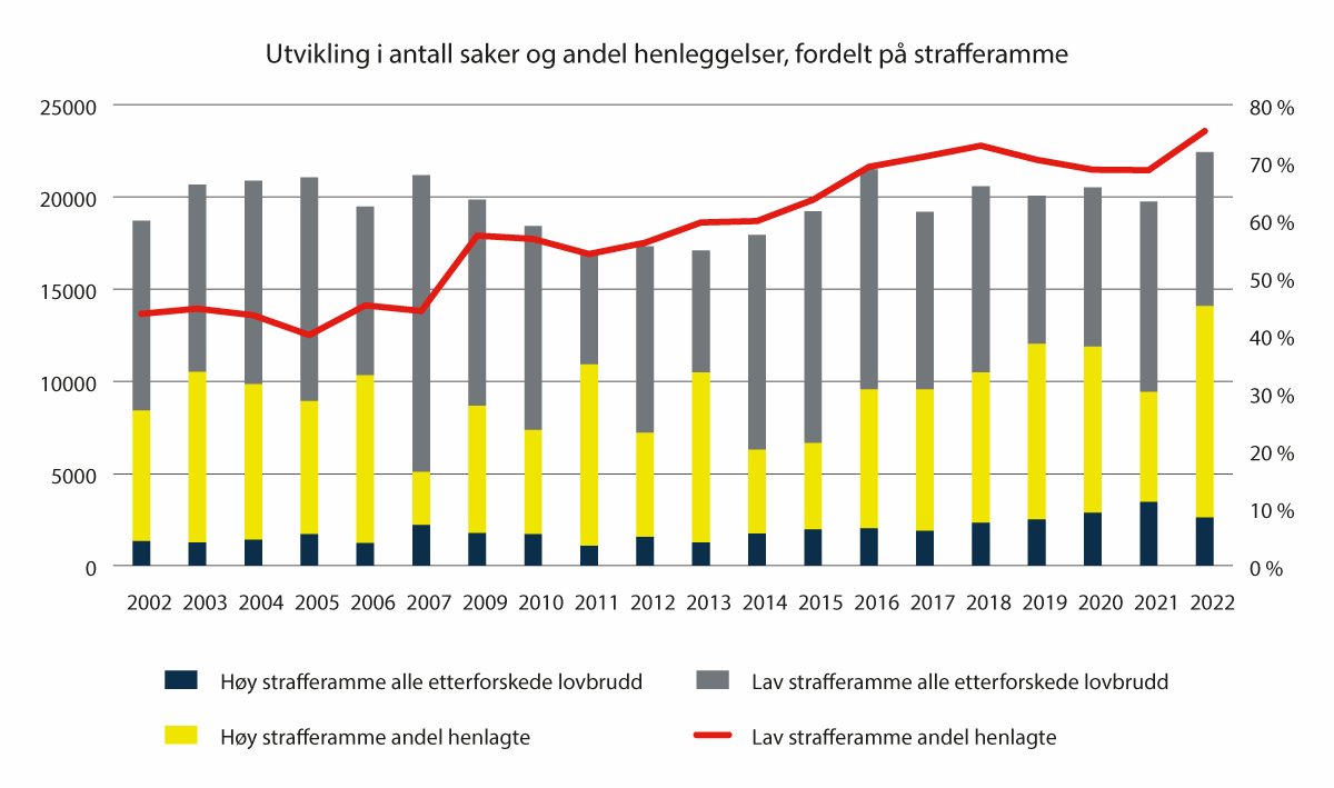 Figur 3.2 Utvikling i antall anmeldte saker om økonomisk kriminalitet og andel henleggelser, fordelt på strafferamme over / under 6 år
