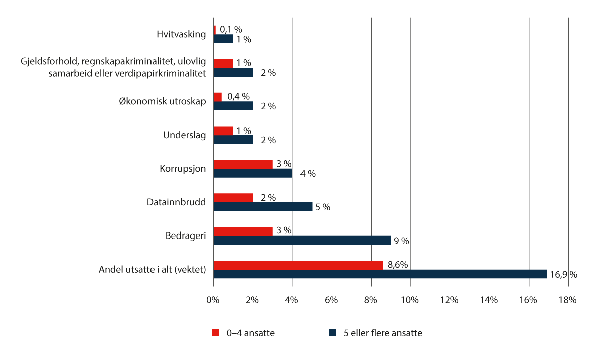 Figur 3.4 Andel virksomheter utsatt for økonomisk kriminalitet i 2021.