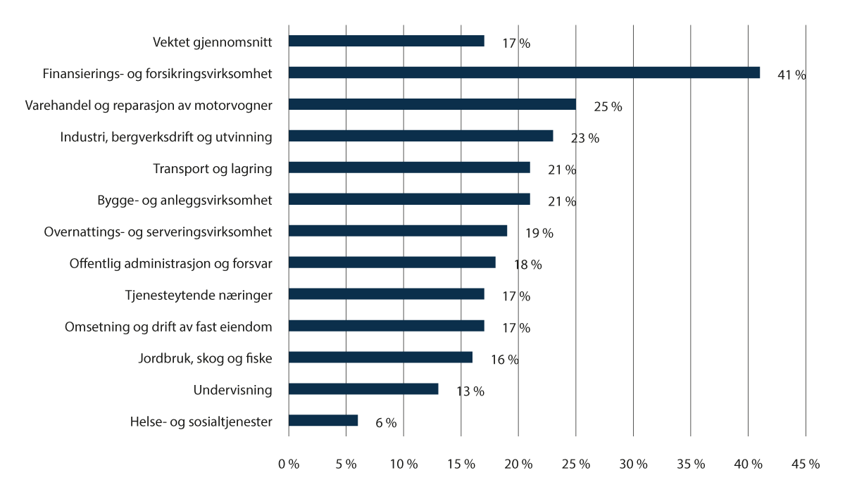 Figur 3.5 Andelen virksomheter som oppgir å være utsatt for økonomisk kriminalitet i 2021, etter type næring. Virksomheter med fem eller flere ansatte.