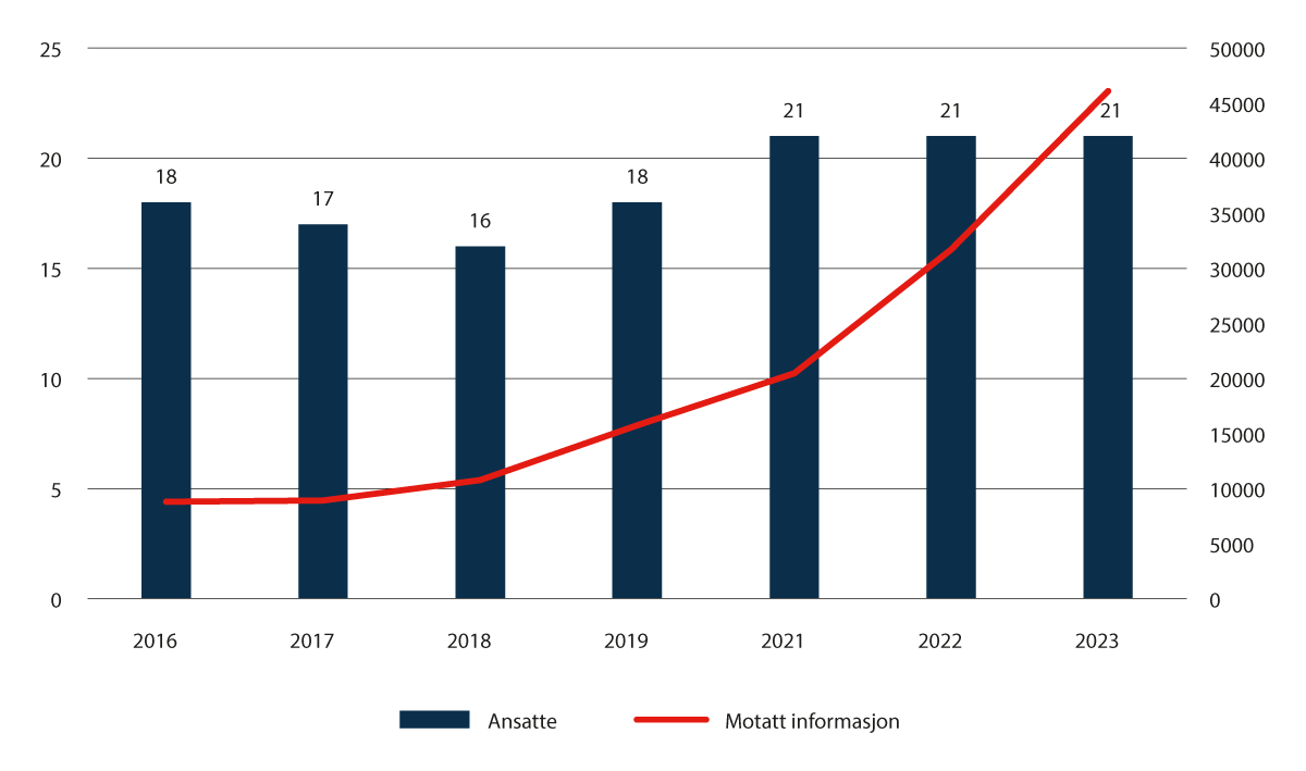 Figur 8.2 Mottatt informasjon vs. ansatte i EFE