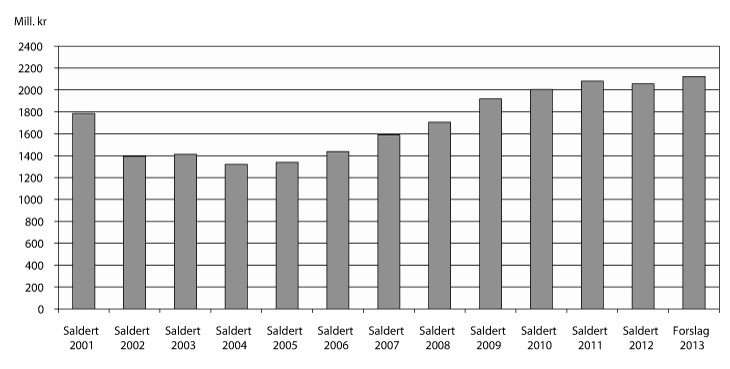 Figur 3.1 Utvikling i bevilgningen under programkategori 13.50 Distrikts- og regionalpolitikk 2003–2013 i mill. kroner. Kompensasjon for økt arbeidsgiveravgift (kap. 551, post 61) inngår ikke i oversikten.