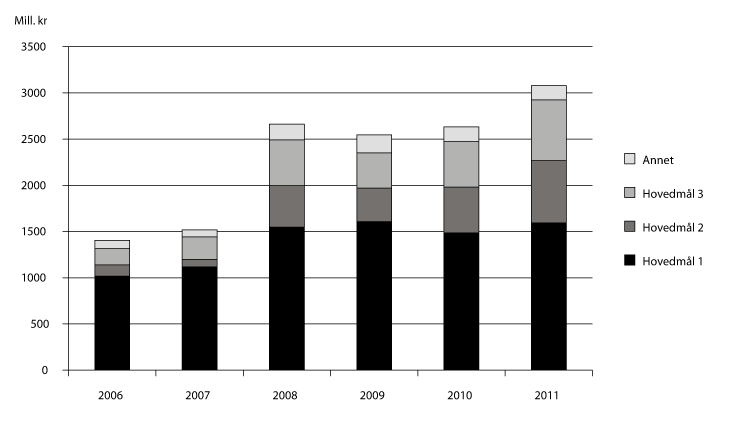 Figur 3.2 Gitte tilsagn under programkategori 13.50 i perioden 2006–2011 fordelt på hovedmålene
