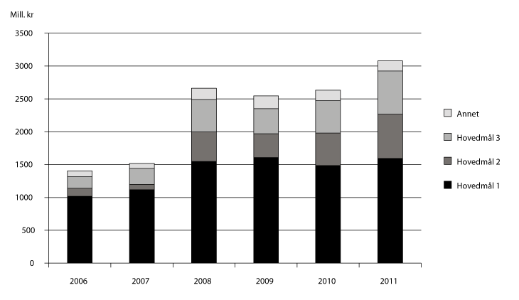 Figur 3.2 Gitte tilsagn under programkategori 13.50 i perioden 2006–2011 fordelt på hovedmålene
