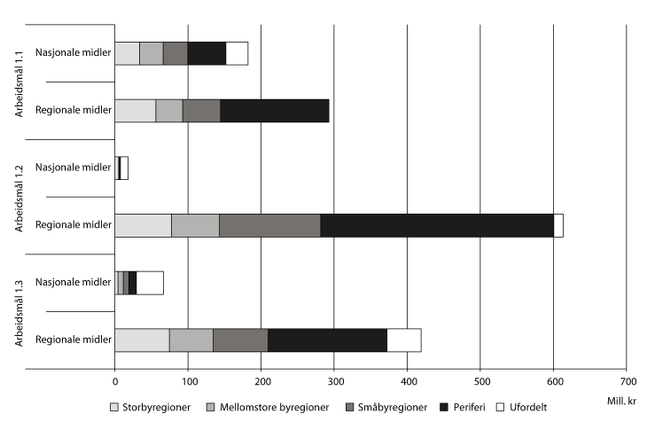 Figur 3.3 Gitte tilsagn på kap. 551, postene 60 og 61 (regionale midler) og kap. 551, post 71 og kap. 552, postene 62 og 72 (nasjonale midler) i 2011 fordelt på sentralitet og arbeidsmålene 1.1, 1.2 og 1.3